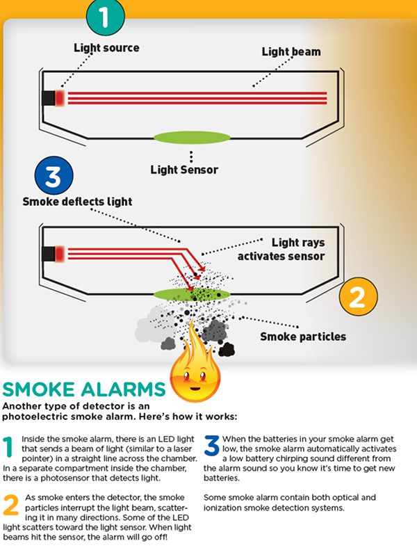 photoelectric smoke detectors chart